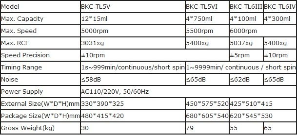Alat Biobase Tabel Centrifuge Kecepatan Rendah Atas BKC-TL5V & BKC-TL6 Series